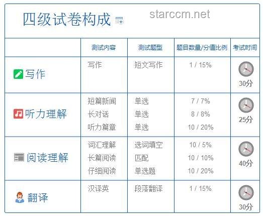 四六级英语考试创新趋势：数据包式学习将成新宠？